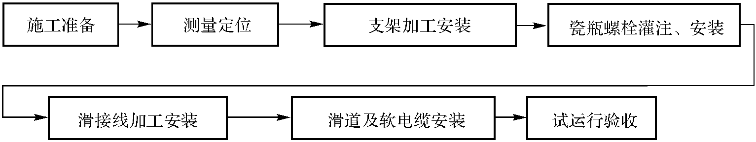 滑接線及軟電纜安裝工藝標(biāo)準(zhǔn)